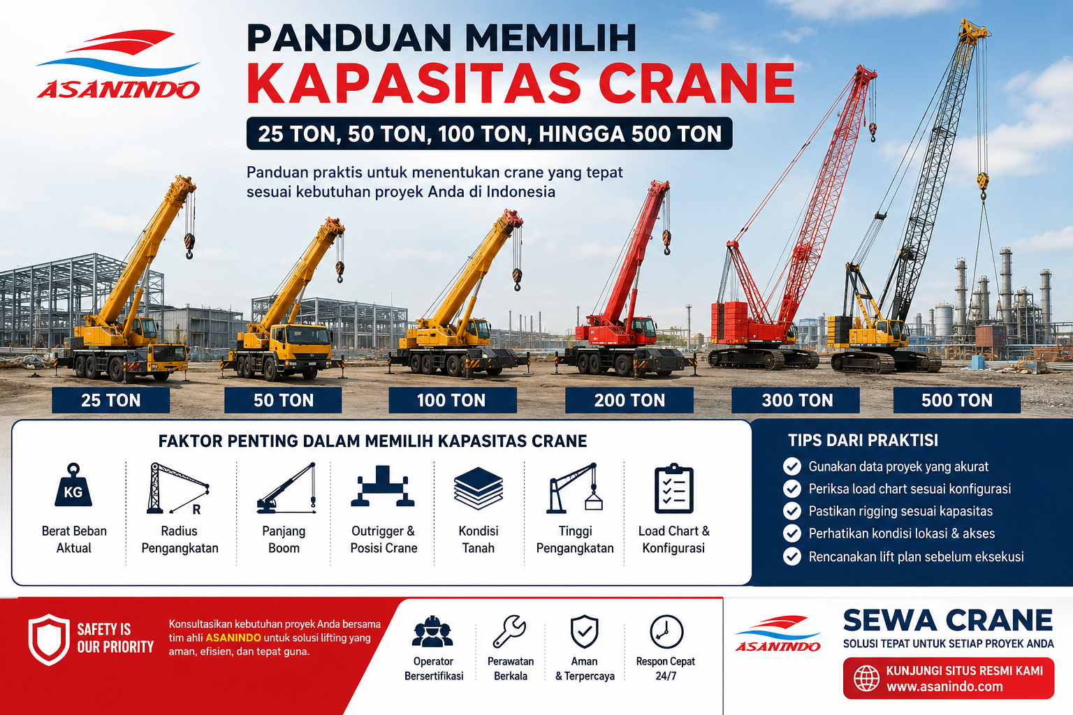 Memilih Kapasitas Crane 25 Ton, 50 Ton, 100 Ton hingga 500 Ton untuk Kebutuhan Proyek