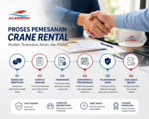 Proses Pemesanan Crane Rental mulai dari konsultasi, survei, penawaran, mobilisasi, hingga penyelesaian proyek oleh Crane Rentals Indonesia.